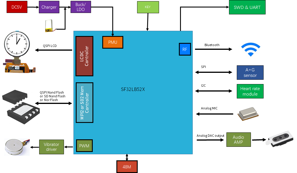 Figure 9.1-2: 52B/D/E/G/J Smart Watch Application Diagram