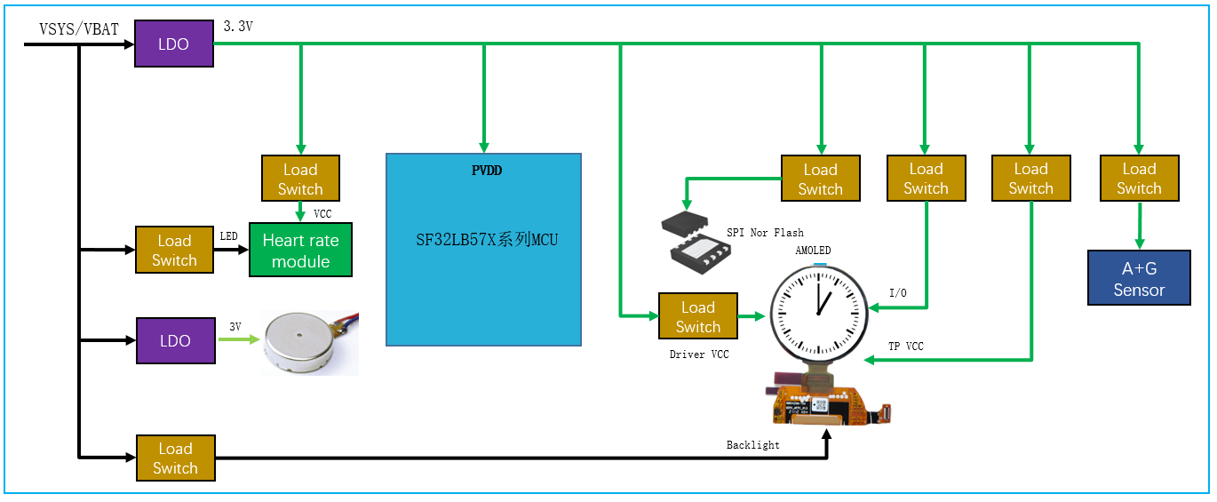 Figure 5.2-4: 3.3 V Supply System Power Structure