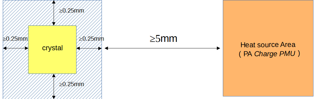 Figure 6.9-30: Crystal Placement Keep-Out