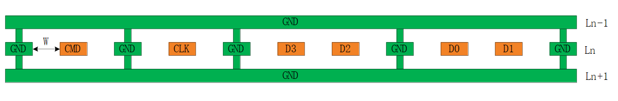 Figure 6.9-40: SDIO Routing Model