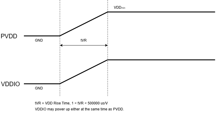 Figure 5.2-3: 3.3 V Supply Variant Power-Up Timing