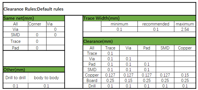 Figure 6.9-17: PTH PCB Design Rules